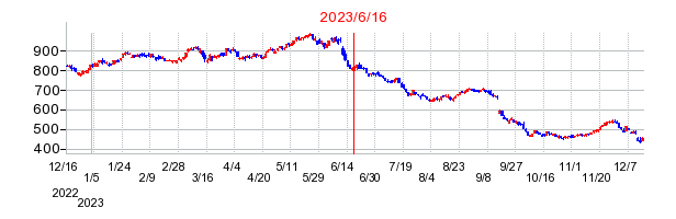 2023年6月16日 15:19前後のの株価チャート